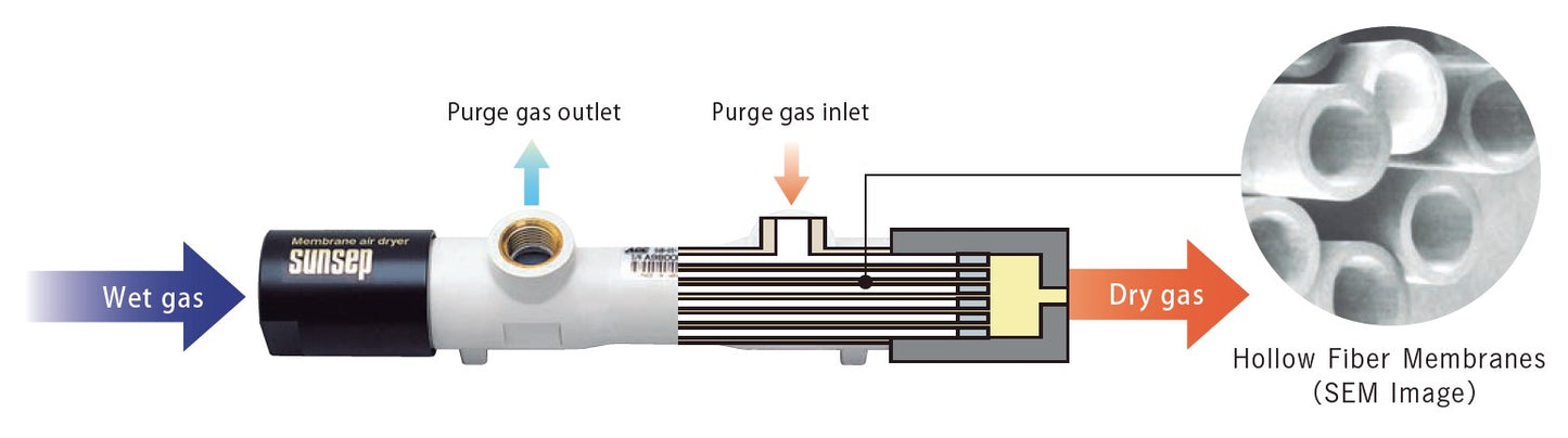 8" SWB Series Multi-Tube Dryer