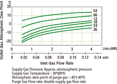 48" Analytical Sample Gas Dryer - Polypropylene Fittings